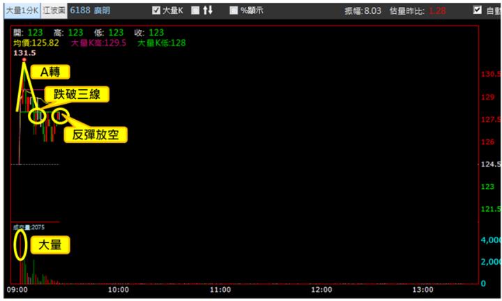 【5/28獵股快手 - 狙擊快報】廣明(6188)爆量創高A轉跌破三線，反彈偏空操作!