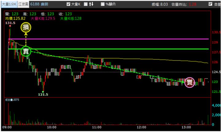 【5/28獵股快手 - 狙擊快報】廣明(6188)爆量創高A轉跌破三線，反彈偏空操作!