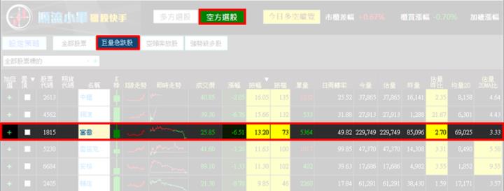 【5/30獵股快手 - 狙擊快報】富喬(1815)均線空方排列，出現「這訊號」偏空操作大賺6％!