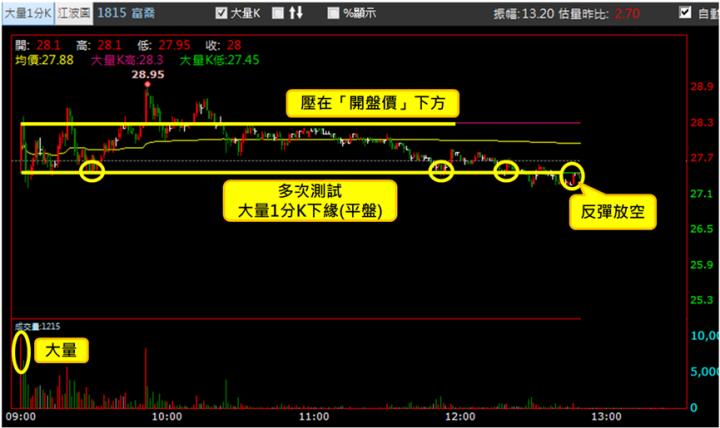 【5/30獵股快手 - 狙擊快報】富喬(1815)均線空方排列，出現「這訊號」偏空操作大賺6％!