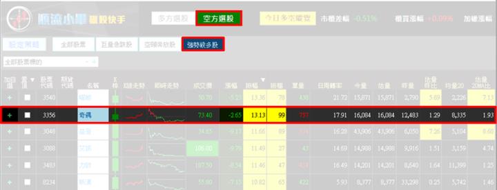 【6/5獵股快手 - 狙擊快報】奇偶(3356)出現標準A轉型態，掌握「這些訊號」空方大賺6％!