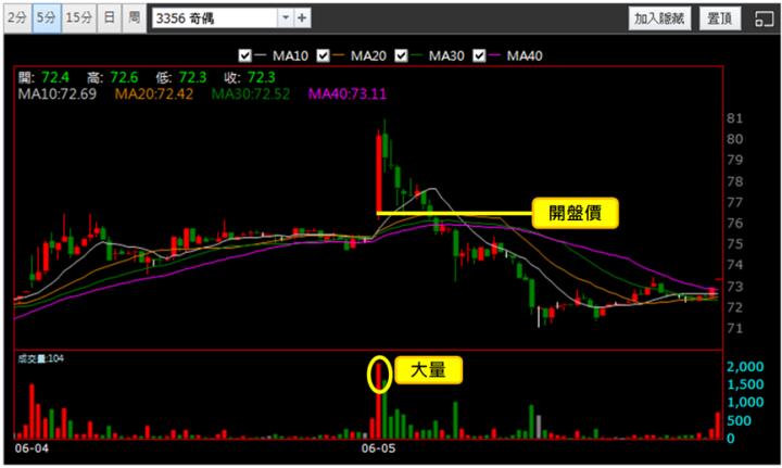 【6/5獵股快手 - 狙擊快報】奇偶(3356)出現標準A轉型態，掌握「這些訊號」空方大賺6％!