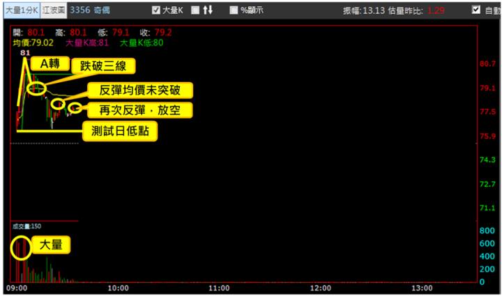 【6/5獵股快手 - 狙擊快報】奇偶(3356)出現標準A轉型態，掌握「這些訊號」空方大賺6％!