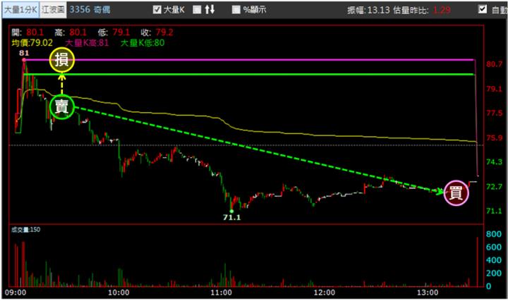 【6/5獵股快手 - 狙擊快報】奇偶(3356)出現標準A轉型態，掌握「這些訊號」空方大賺6％!