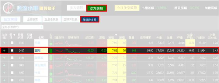 【6/6獵股快手 - 狙擊快報】圓剛(2417)乘著昨日空方列車，出現「這訊號」偏空操作賺5.5％!