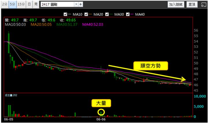 【6/6獵股快手 - 狙擊快報】圓剛(2417)乘著昨日空方列車，出現「這訊號」偏空操作賺5.5％!
