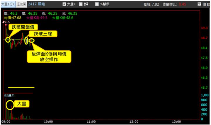 【6/6獵股快手 - 狙擊快報】圓剛(2417)乘著昨日空方列車，出現「這訊號」偏空操作賺5.5％!