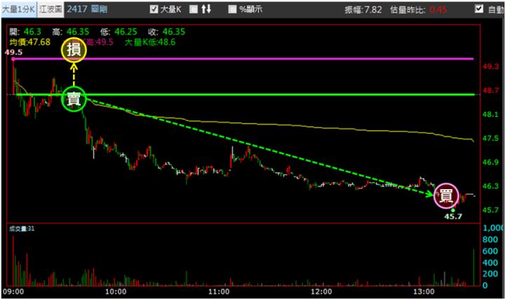 【6/6獵股快手 - 狙擊快報】圓剛(2417)乘著昨日空方列車，出現「這訊號」偏空操作賺5.5％!