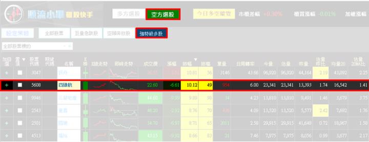 【6/11獵股快手 - 狙擊快報】四維航(5608)出現M頭型態，掌握「這訊號」放空大賺6.5％!