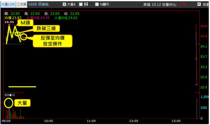 【6/11獵股快手 - 狙擊快報】四維航(5608)出現M頭型態，掌握「這訊號」放空大賺6.5％!