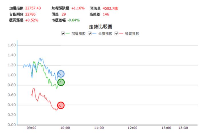 【6/18獵股快手 - 狙擊快報】時碩工業(4566)創高A轉跌破收斂三角，空方大賺8.21％! 