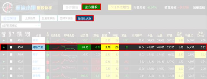 【6/18獵股快手 - 狙擊快報】時碩工業(4566)創高A轉跌破收斂三角，空方大賺8.21％! 