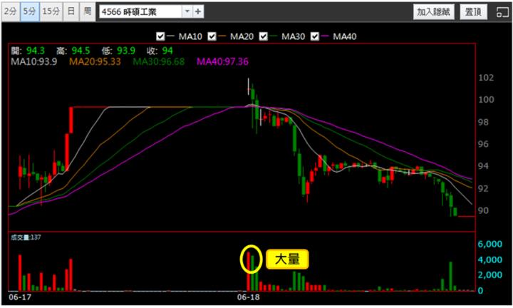 【6/18獵股快手 - 狙擊快報】時碩工業(4566)創高A轉跌破收斂三角，空方大賺8.21％! 