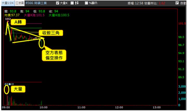 【6/18獵股快手 - 狙擊快報】時碩工業(4566)創高A轉跌破收斂三角，空方大賺8.21％! 
