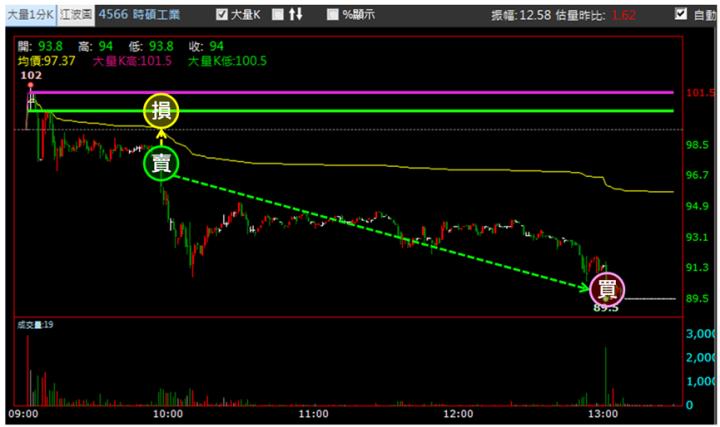 【6/18獵股快手 - 狙擊快報】時碩工業(4566)創高A轉跌破收斂三角，空方大賺8.21％! 