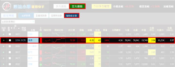 【6/20獵股快手 - 狙擊快報】鴻準(2354)壓在三線下觸發空方訊號，逢大盤強漲而停損出場! 