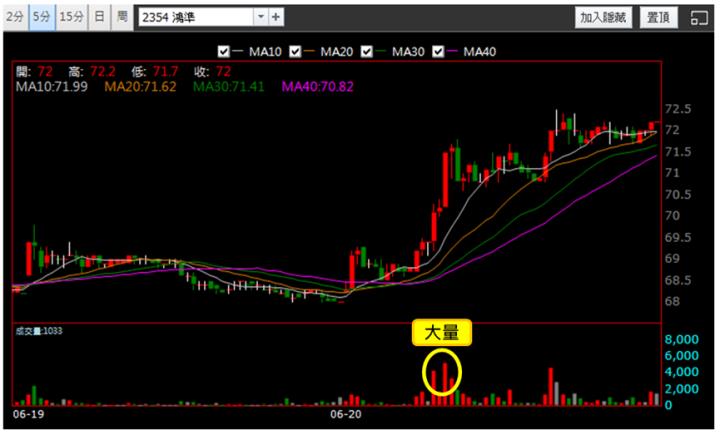 【6/20獵股快手 - 狙擊快報】鴻準(2354)壓在三線下觸發空方訊號，逢大盤強漲而停損出場! 