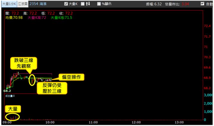 【6/20獵股快手 - 狙擊快報】鴻準(2354)壓在三線下觸發空方訊號，逢大盤強漲而停損出場! 