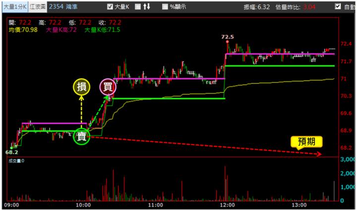 【6/20獵股快手 - 狙擊快報】鴻準(2354)壓在三線下觸發空方訊號，逢大盤強漲而停損出場! 