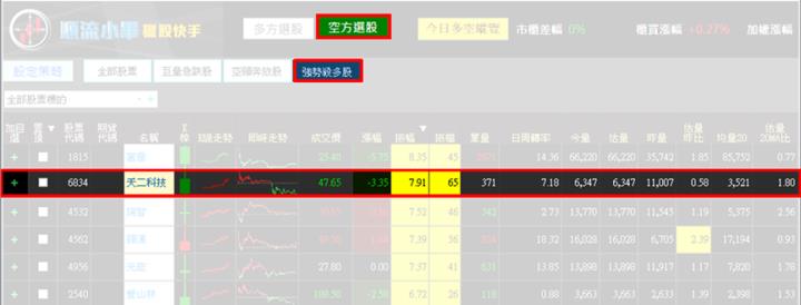 【6/25獵股快手 - 狙擊快報】天二科技(6834)多軍套牢跌破平盤支撐，空方賺3.6％! 