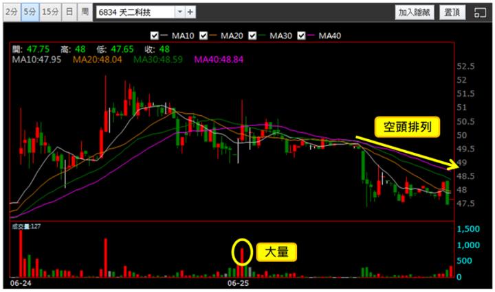 【6/25獵股快手 - 狙擊快報】天二科技(6834)多軍套牢跌破平盤支撐，空方賺3.6％! 