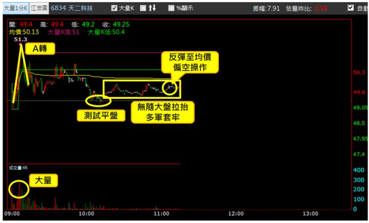 【6/25獵股快手 - 狙擊快報】天二科技(6834)多軍套牢跌破平盤支撐，空方賺3.6％! 