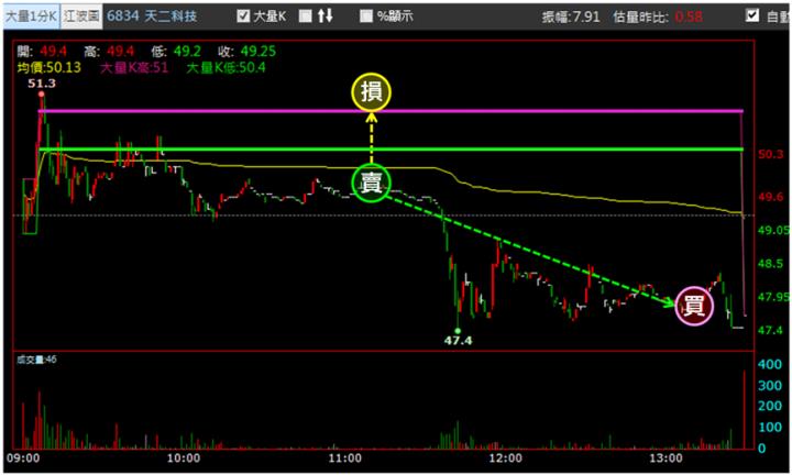 【6/25獵股快手 - 狙擊快報】天二科技(6834)多軍套牢跌破平盤支撐，空方賺3.6％! 
