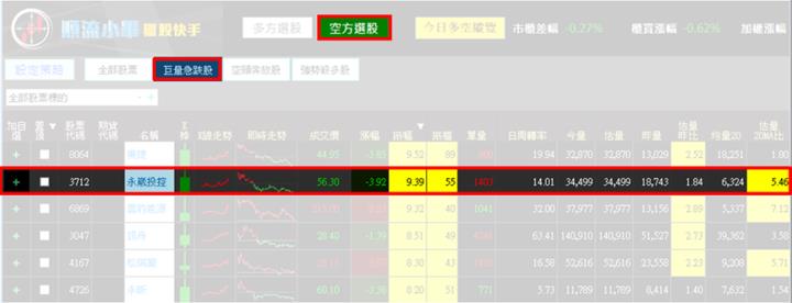 【6/27獵股快手 - 狙擊快報】永崴投控(3712)順著下降趨勢放空，掌握「這招」賺5.25％! 