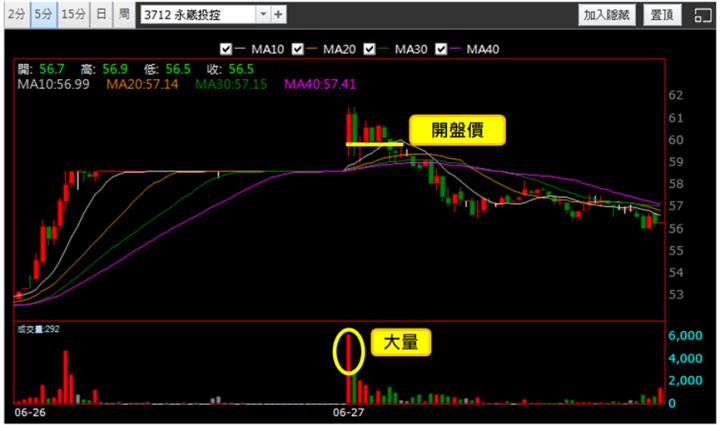 【6/27獵股快手 - 狙擊快報】永崴投控(3712)順著下降趨勢放空，掌握「這招」賺5.25％! 
