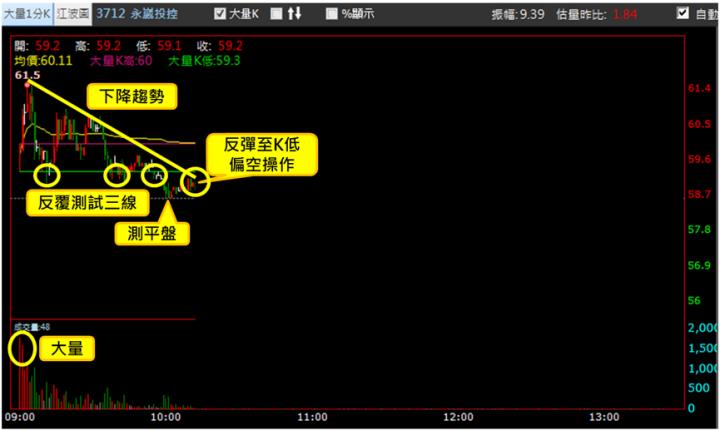 【6/27獵股快手 - 狙擊快報】永崴投控(3712)順著下降趨勢放空，掌握「這招」賺5.25％! 