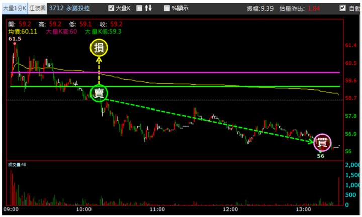 【6/27獵股快手 - 狙擊快報】永崴投控(3712)順著下降趨勢放空，掌握「這招」賺5.25％! 