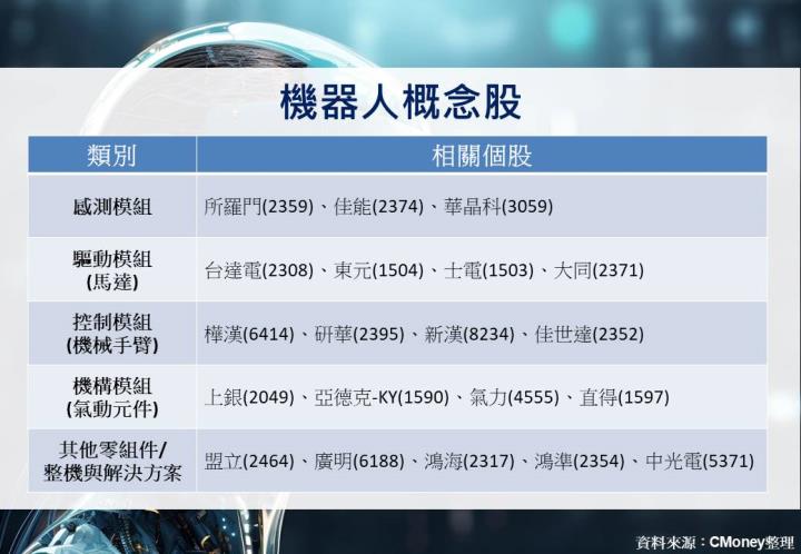 【產業研究報告】人形機器人迎百億美元商機，20檔概念股一次看！