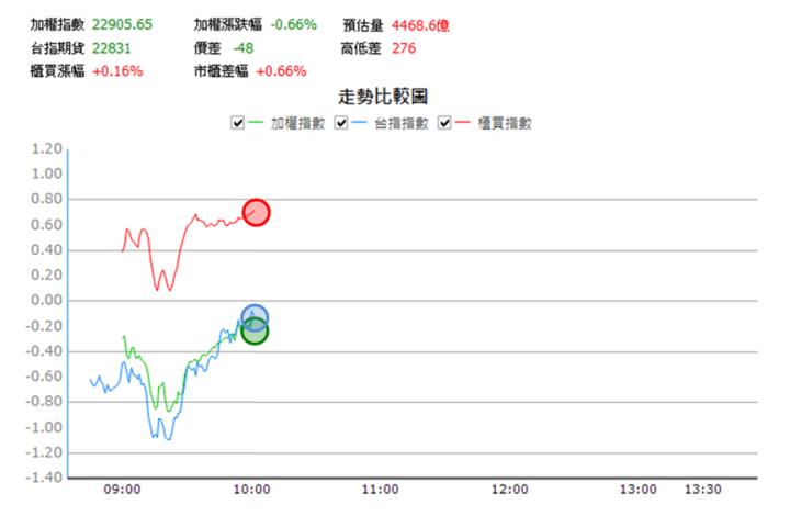 【7/2獵股快手 - 狙擊快報】亞翔(6139)爆量創高A轉直下，掌握「這訊號」賺4.48％! 