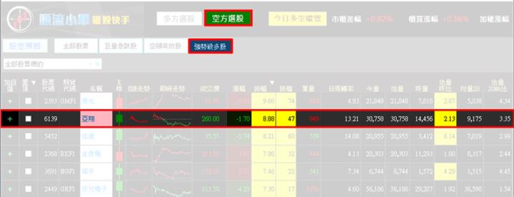 【7/2獵股快手 - 狙擊快報】亞翔(6139)爆量創高A轉直下，掌握「這訊號」賺4.48％! 