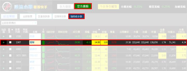 【7/9獵股快手 - 狙擊快報】耀華(2367)創高後急殺，掌握「這關鍵」大賺8.7％! 