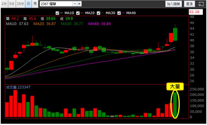 【7/9獵股快手 - 狙擊快報】耀華(2367)創高後急殺，掌握「這關鍵」大賺8.7％! 