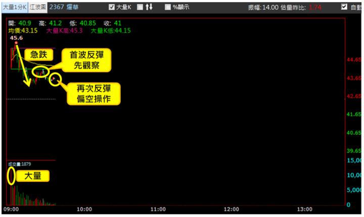 【7/9獵股快手 - 狙擊快報】耀華(2367)創高後急殺，掌握「這關鍵」大賺8.7％! 