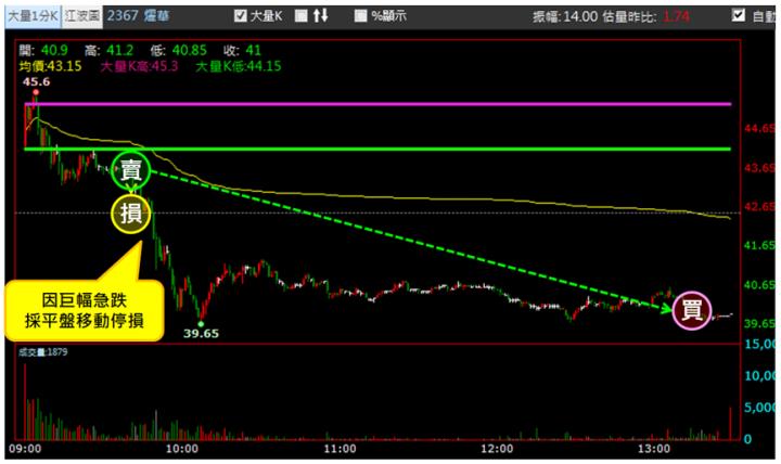 【7/9獵股快手 - 狙擊快報】耀華(2367)創高後急殺，掌握「這關鍵」大賺8.7％! 