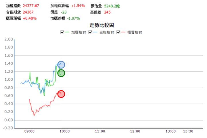 【7/11獵股快手 - 狙擊快報】正崴(2392)爆量創高A轉直下，掌握「這關鍵」賺近4％!