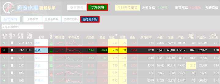 【7/11獵股快手 - 狙擊快報】正崴(2392)爆量創高A轉直下，掌握「這關鍵」賺近4％!