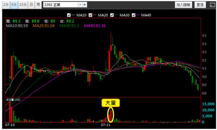 【7/11獵股快手 - 狙擊快報】正崴(2392)爆量創高A轉直下，掌握「這關鍵」賺近4％!