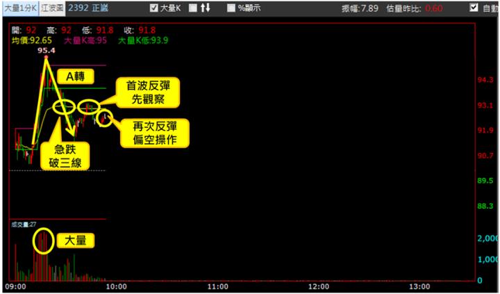 【7/11獵股快手 - 狙擊快報】正崴(2392)爆量創高A轉直下，掌握「這關鍵」賺近4％!