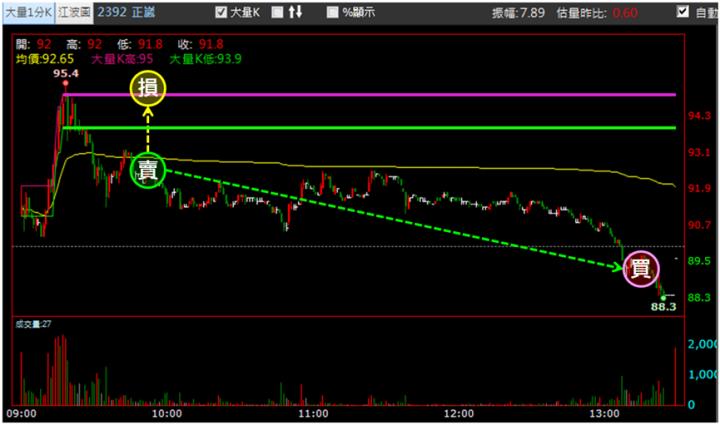 【7/11獵股快手 - 狙擊快報】正崴(2392)爆量創高A轉直下，掌握「這關鍵」賺近4％!