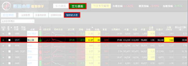 【7/17獵股快手 - 狙擊快報】聯上發(2537)爆量創高A轉急殺，掌握「這關鍵」賺4.6％! 