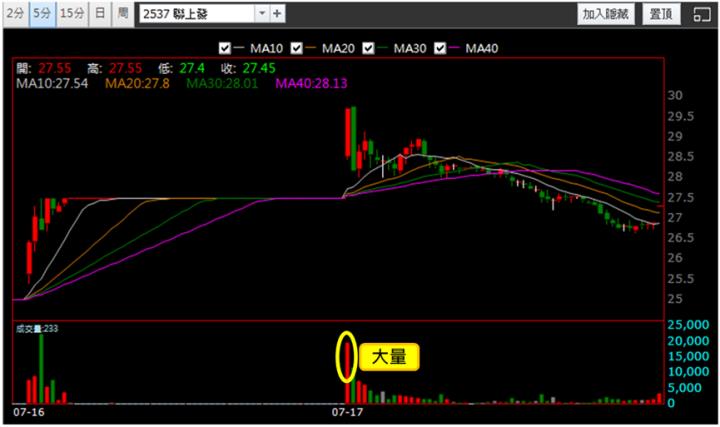 【7/17獵股快手 - 狙擊快報】聯上發(2537)爆量創高A轉急殺，掌握「這關鍵」賺4.6％! 