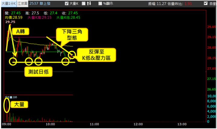 【7/17獵股快手 - 狙擊快報】聯上發(2537)爆量創高A轉急殺，掌握「這關鍵」賺4.6％! 