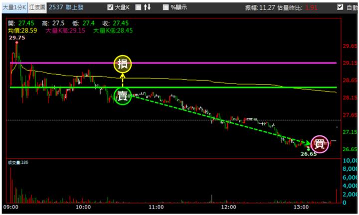 【7/17獵股快手 - 狙擊快報】聯上發(2537)爆量創高A轉急殺，掌握「這關鍵」賺4.6％! 