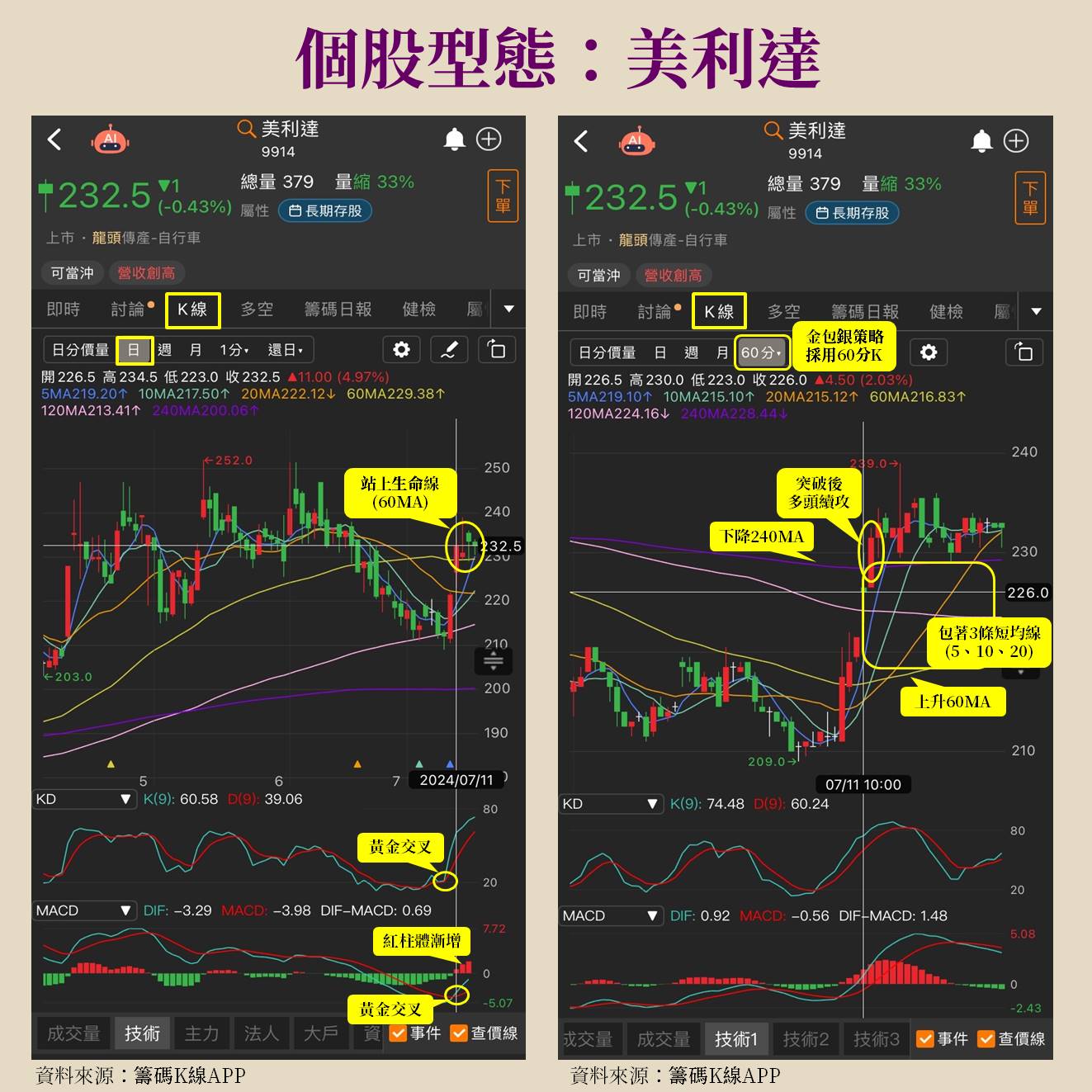 Q1 谷底Q2 復甦延續，客戶上調全年財測，股價收復季線