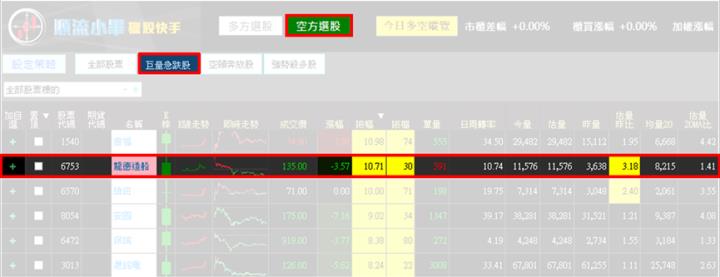 【7/18獵股快手 - 狙擊快報】龍德造船(6753)高檔爆量A轉，掌握「這關鍵」空方賺3.2％!