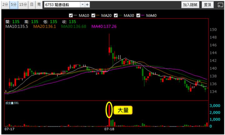 【7/18獵股快手 - 狙擊快報】龍德造船(6753)高檔爆量A轉，掌握「這關鍵」空方賺3.2％!